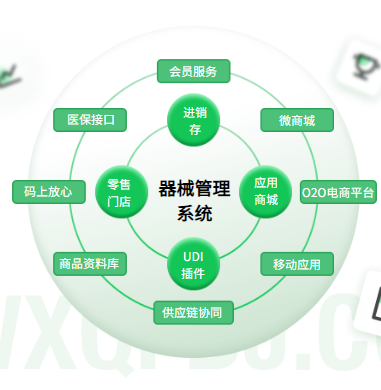 《千方百剂》针对中小型企业一类、二类、三类器械经营使用：器械专业版