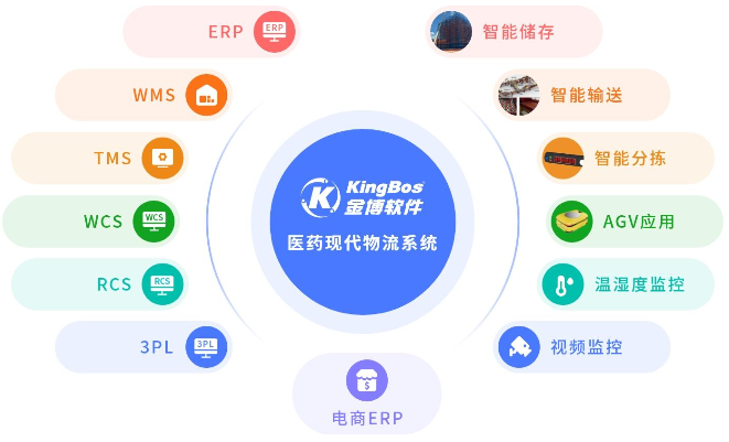 广州金博软件 做医药行业信息化管理的领航者