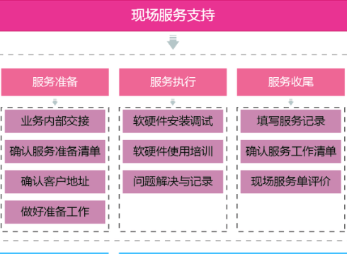 金博现场服务分为需求阶段、支持阶段、满意度回访三个阶段