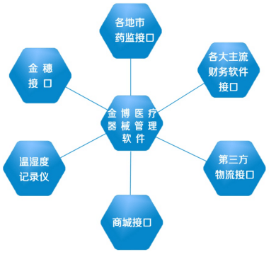 医疗器械专用软件 —专用于申报三类医疗器械经营许可证